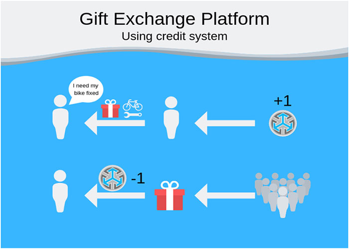 Gift Exchange Platform: Using Credit System