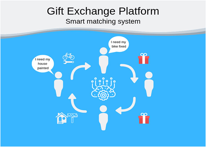 Gift Exchange Platform: Smart Matching System